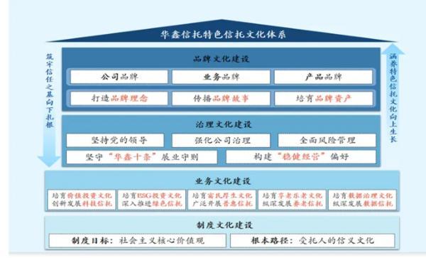 深耕信托文化筑牢发展根基 创新普惠金融服务实体经济不朽情缘游戏手机版华鑫信托党委书记、董事长朱勇：(图2)