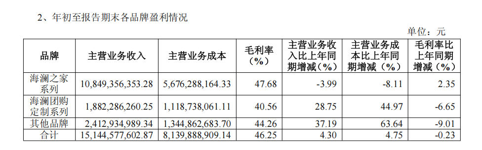 营收超155亿元成为服装大消费头部品牌不朽情缘游戏网站海澜之家2025三季度(图1) 营收超155亿元成为服装大消费头部品牌不朽情缘游戏网站海澜之家2025三季度(图1)